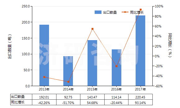 2013-2017年中國鞣酸及其鹽、醚、酯和其他衍生物(HS32019090)出口量及增速統(tǒng)計